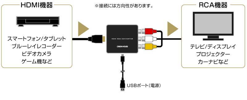 2入力×1出力と1入力×2出力の2つの入出力方式を選択可能