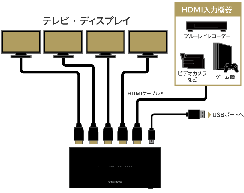 1つのHDMI機器の画像を4つのテレビに映しだすHDMI分配器