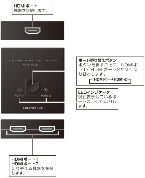 意図しない画面切り替えがおこらない、手動切り替えモデル