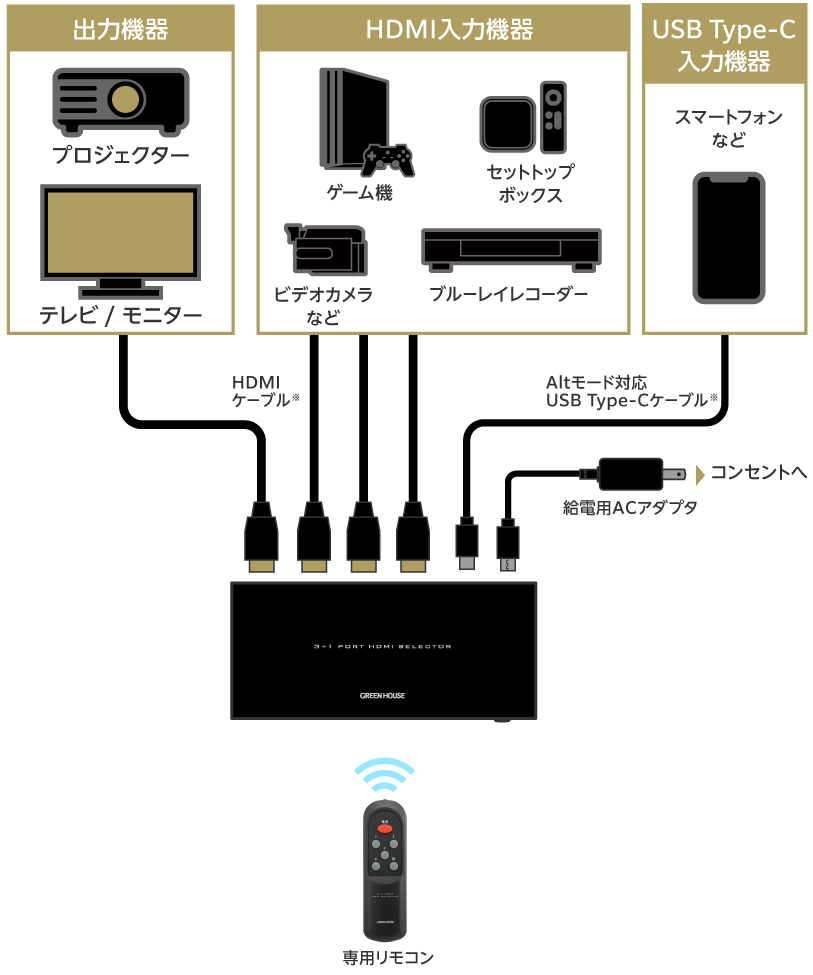3つのHDMI機器と1つのType-C機器の映像を選択して1つのテレビに映し出す切替器