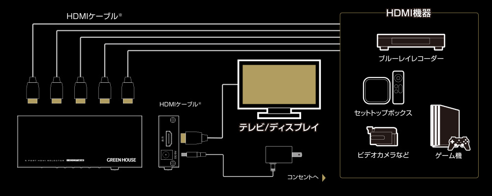 5つのHDMI機器を切り替え