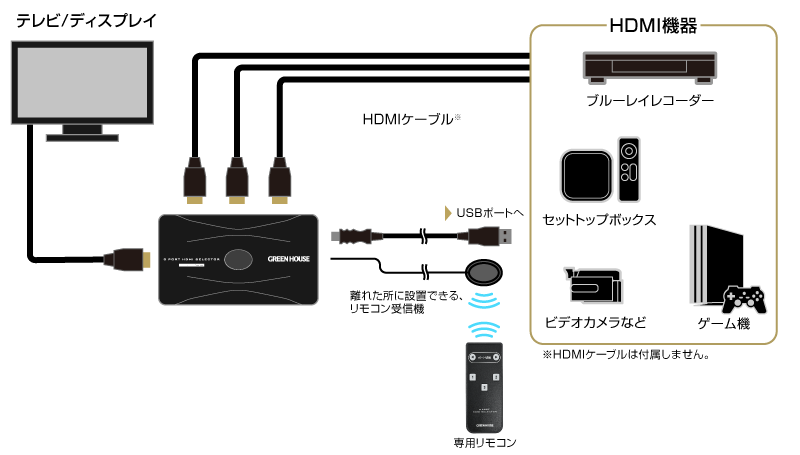 3つのHDMI機器を切り替え