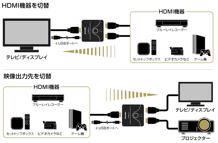 2入力×1出力と1入力×2出力の2つの入出力方式を選択可能