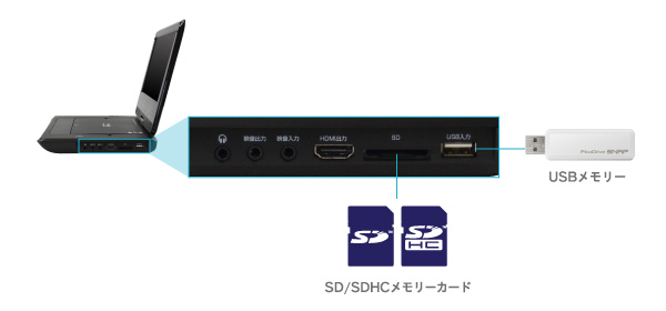 SD/SDHC/USBメモリー対応
