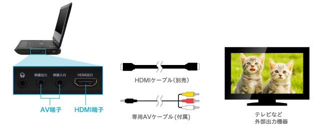 テレビなどと接続できるHDMI＆AV端子を搭載