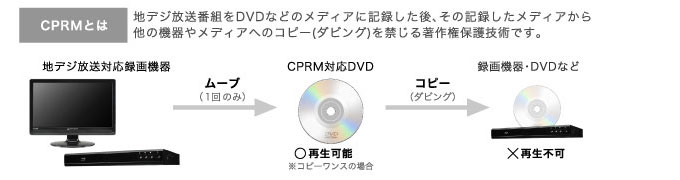 地デジを録画したブルーレイディスクやDVDも楽しめるBDAV・CPRM（VRモード）対応