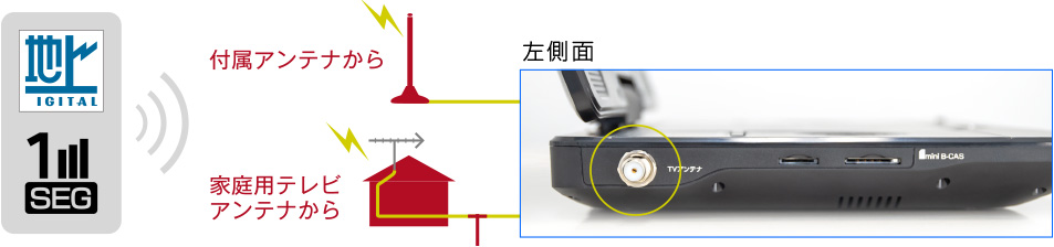 地デジやワンセグを受信可能。電波状況で地デジとワンセグを自動切替