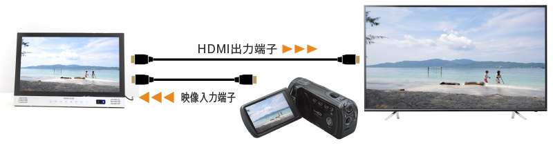 ビデオカメラやテレビなどと接続できるHDMI入力・HDMI出力端子を搭載