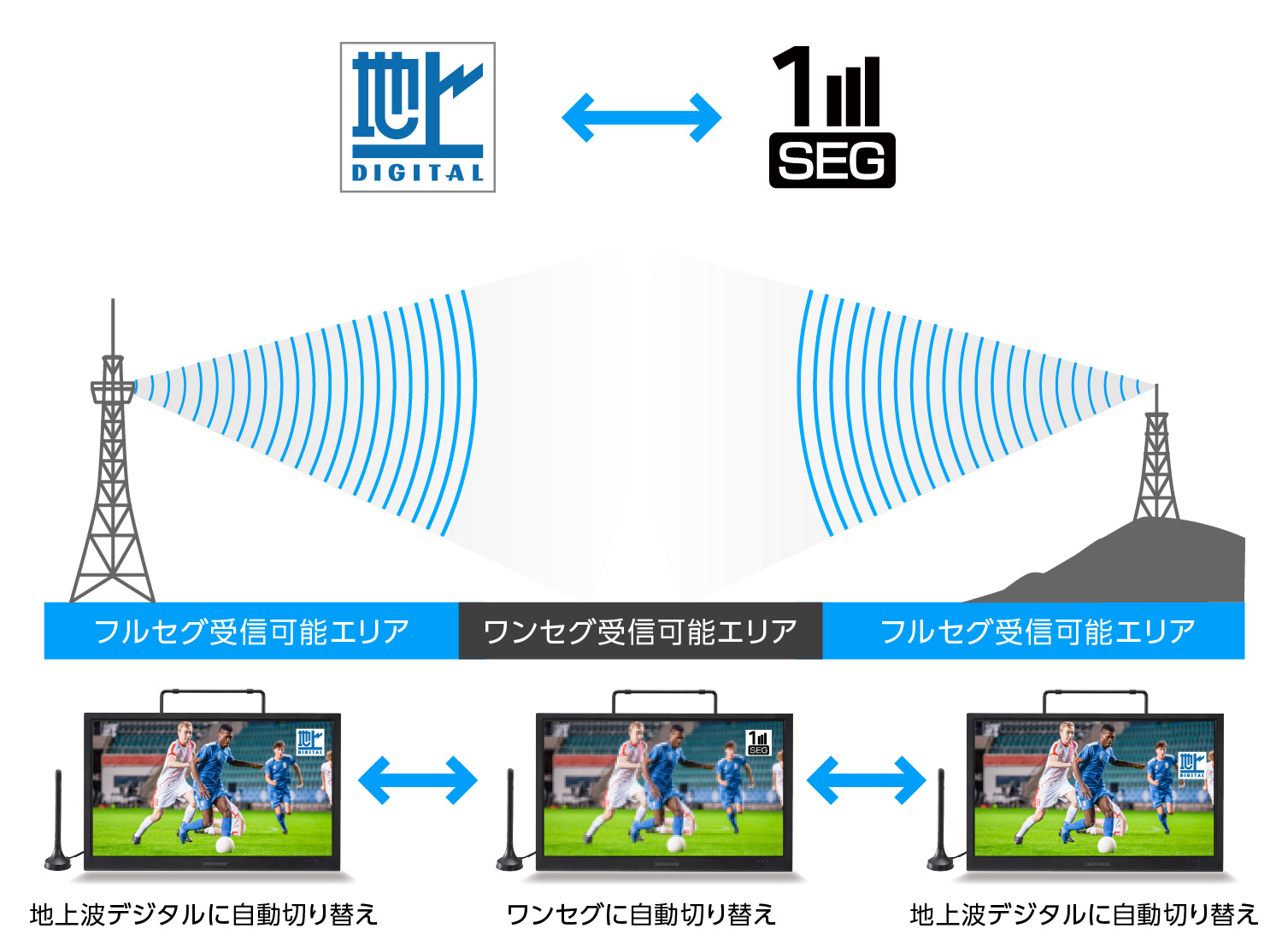 ワンセグ/フルセグを電波状況に応じて自動切替