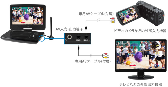 ビデオカメラやテレビと接続できる映像入力・出力端子を搭載