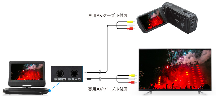 ビデオカメラやテレビと接続できる映像入力・出力端子を搭載