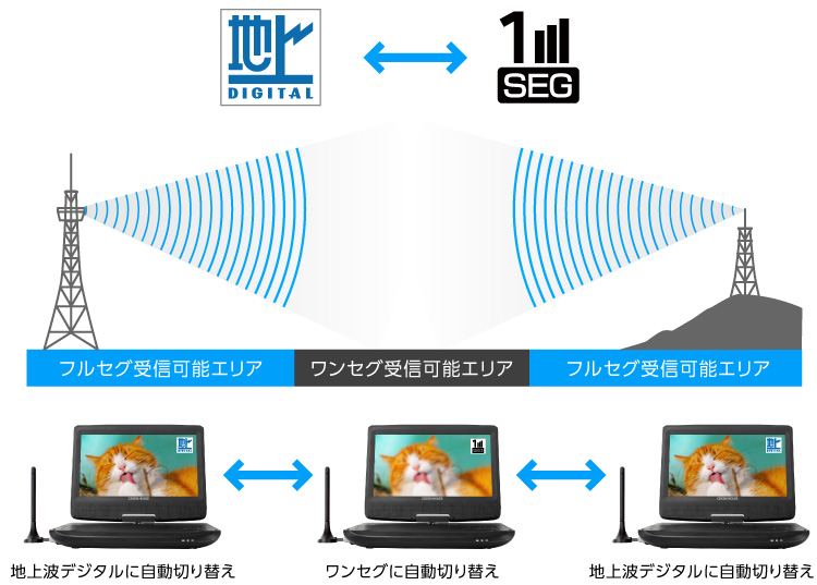 電波状況にあわせて地デジとワンセグが自動切り替え