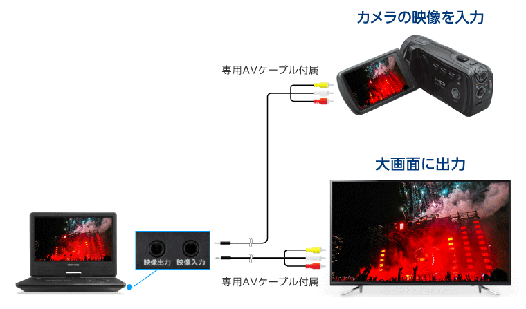ビデオカメラやテレビと接続できる映像入力・出力端子を搭載