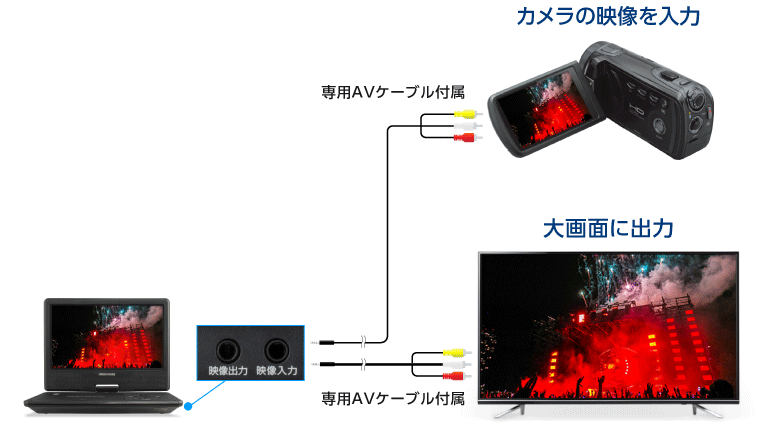 ビデオカメラやテレビと接続できる映像入力・出力端子を搭載