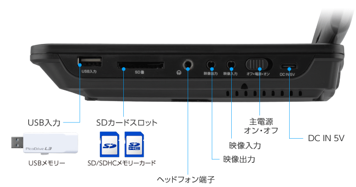 SD/SDHC/USBメモリー対応