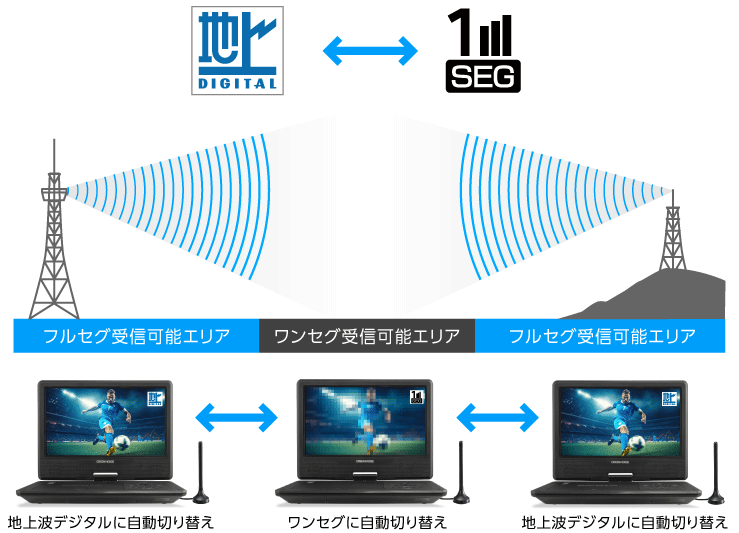 地上デジタル放送とワンセグ放送も受信できるポータブルDVDプレーヤー