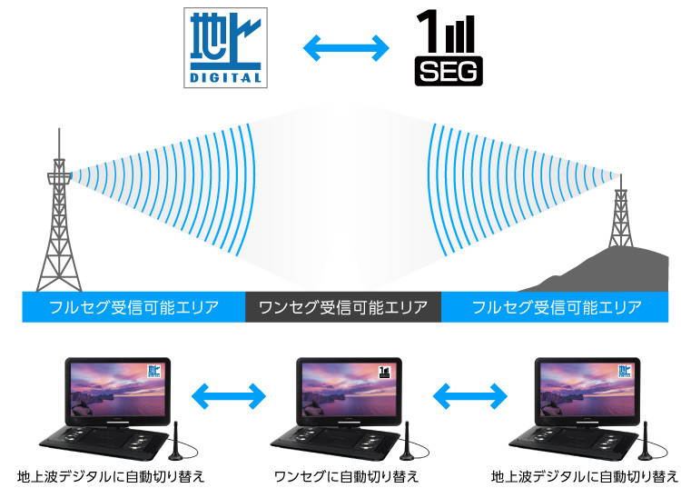 電波状況にあわせて地デジとワンセグが自動で切り替わります。