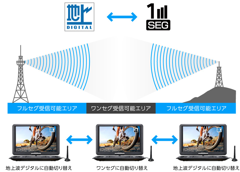 電波状況にあわせて地デジとワンセグが自動で切り替わります。