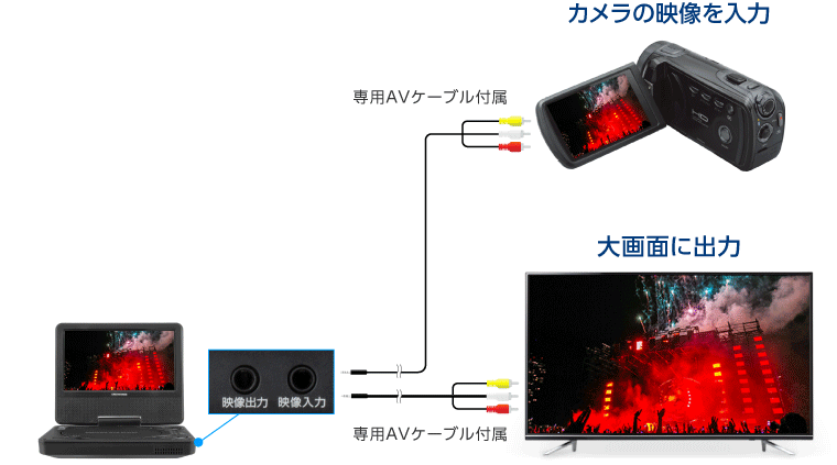 ビデオカメラやテレビと接続できる映像入力・出力端子を搭載