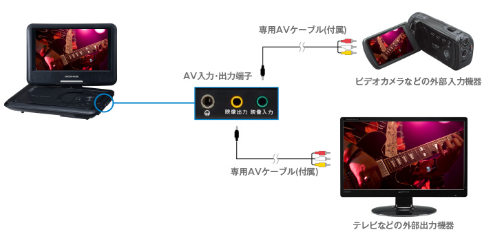 SD / SDHC / USBメモリー対応