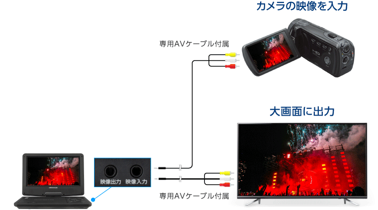 ビデオカメラやテレビと接続できる映像入力・出力端子を搭載