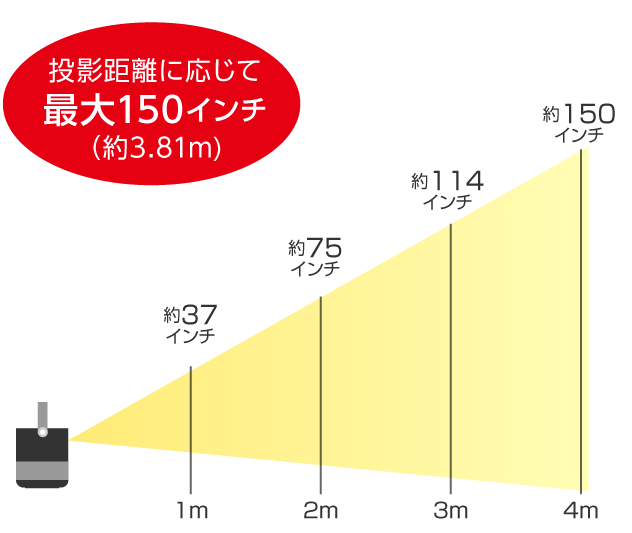 投影距離に応じて最大150インチ（約3.81m)