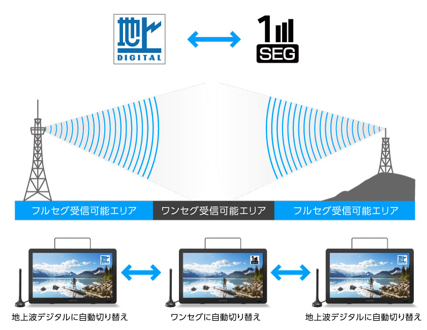 ワンセグ/フルセグを電波状況に応じて自動切替