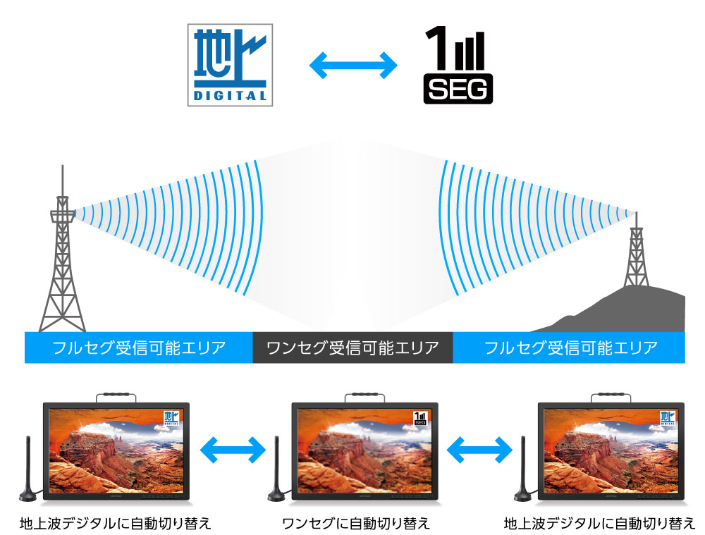 ワンセグ/フルセグを電波状況に応じて自動切替