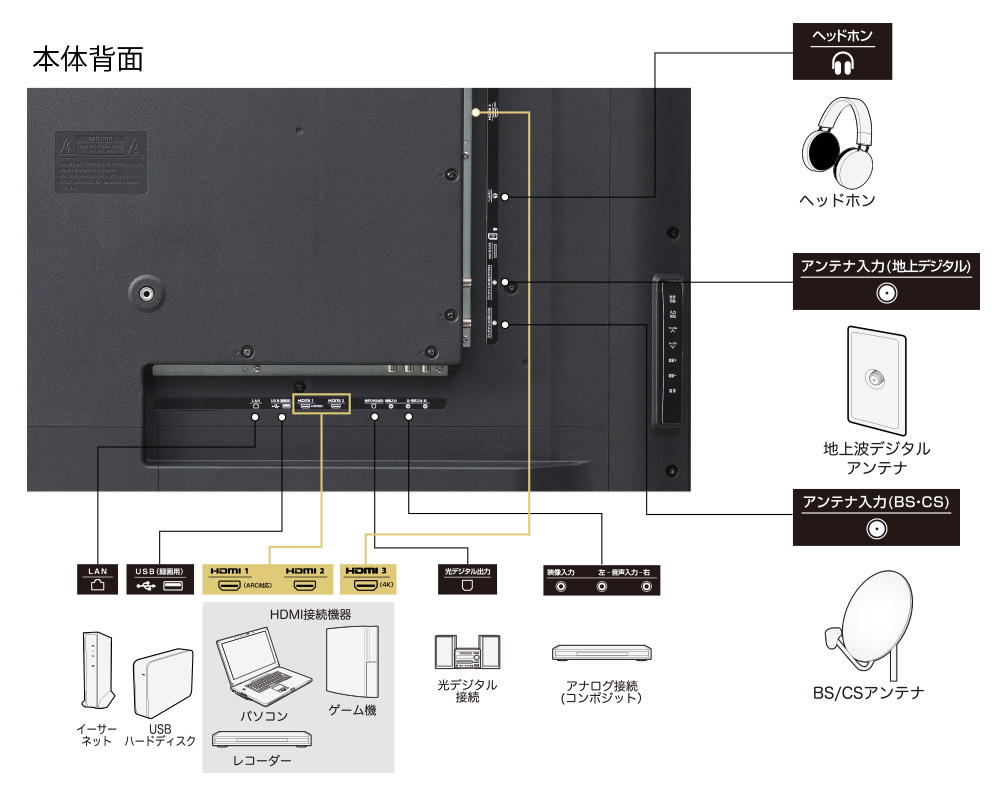 HDMI端子搭載機器を3台接続