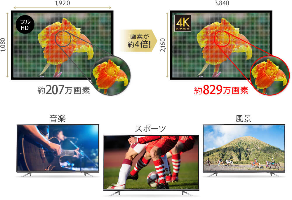 高速なレスポンスを実現する、日本メーカー製最新LSIを搭載