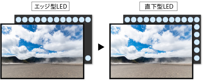 直下型LEDバックライト