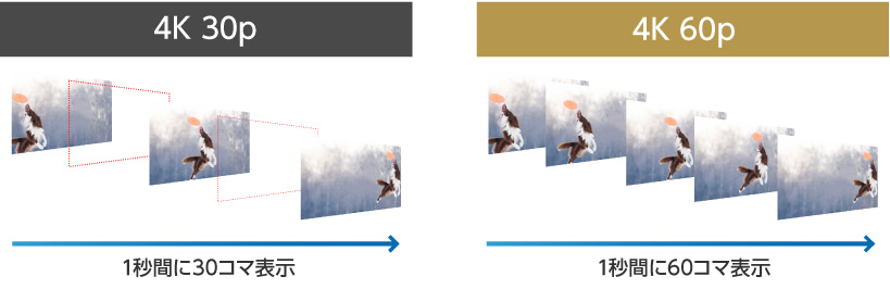 4K解像度で毎秒60コマ