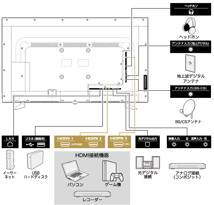 HDMI端子搭載機器を3台接続