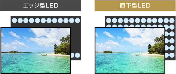 直下型LEDバックライトを搭載