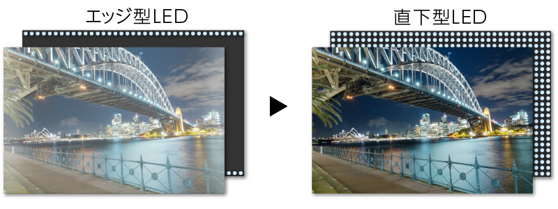 直下型LEDバックライトを搭載