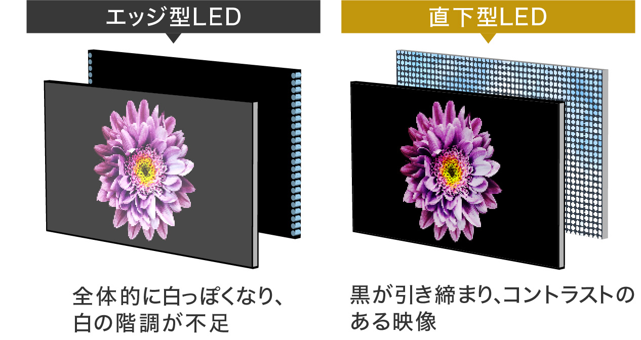 LED