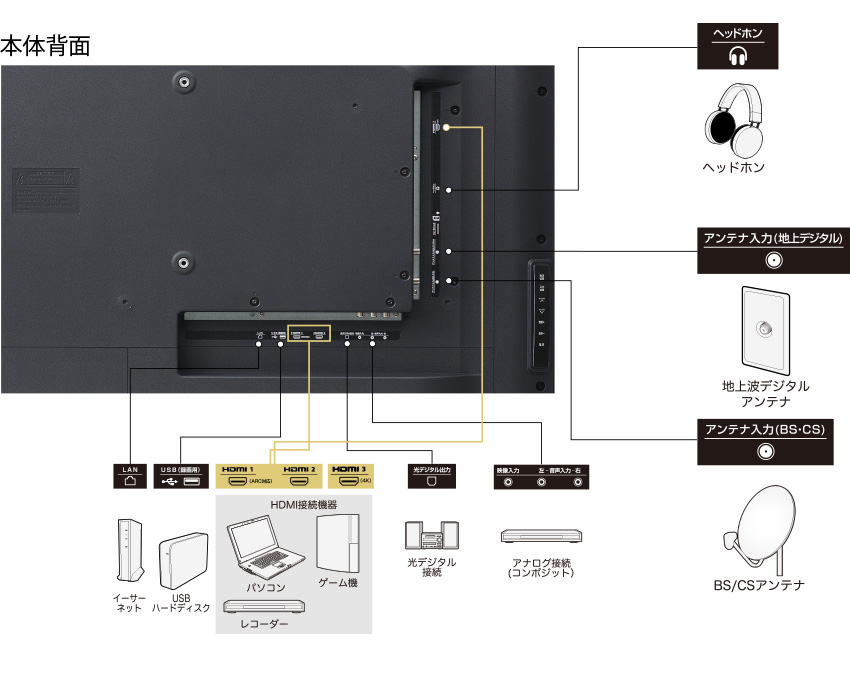 HDMI端子搭載機器を3台接続