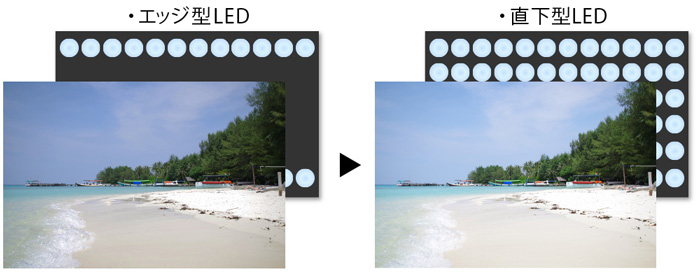 直下型LEDバックライトを搭載