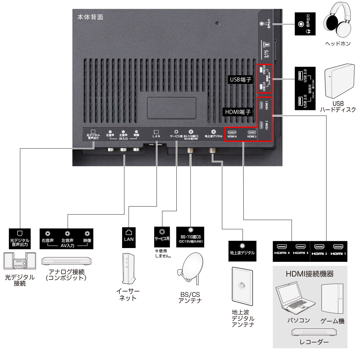 USB3.0/2.0ポートを2系統装備、外付けHDDもつなげる