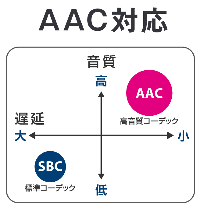 高音質コーデックAAC対応