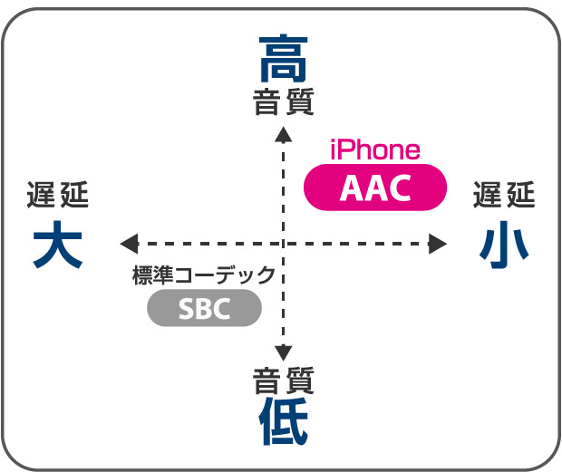 音声コーデックAAC対応