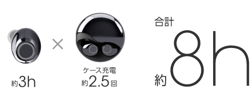 1回の充電で約3時間の連続再生