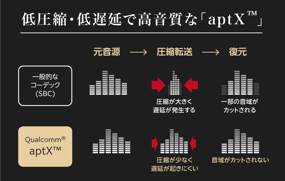 低圧縮・低遅延で高音質な「aptX™」