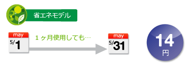 LEDバックライト採用で1ヶ月約14円の低消費電力設計