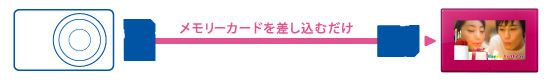 デジカメのメモリカードを差し込むだけで楽しめる