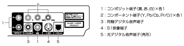 コンポーネント、コンポジット、S映像端子を搭載