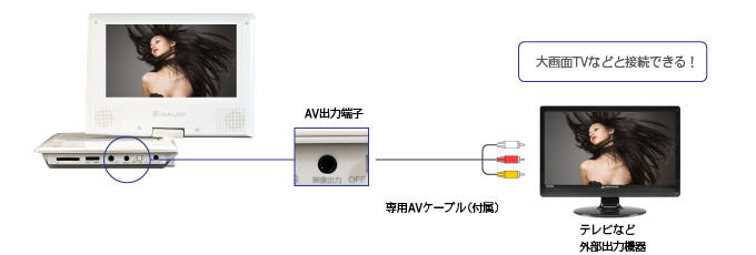 テレビと接続できるAV出力端子を搭載