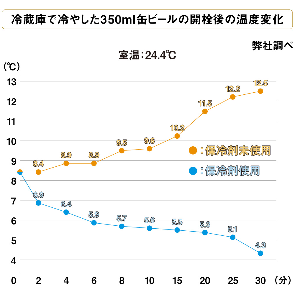 保冷剤による冷却効果