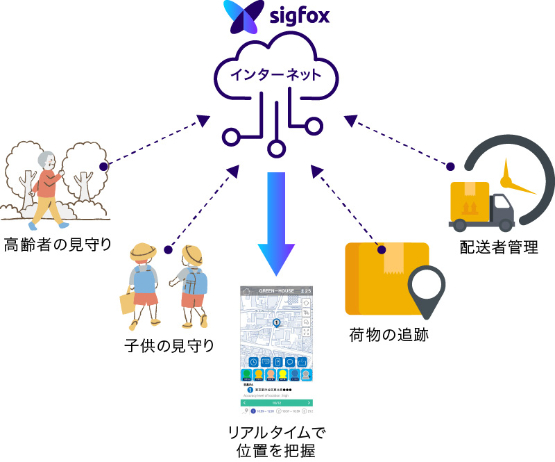 Sigfox