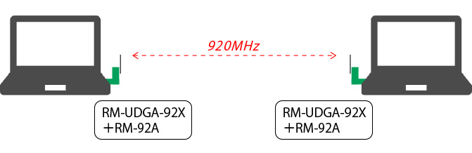 920MHz通信モジュール（ RM-92A ）対応のUSB接続基板